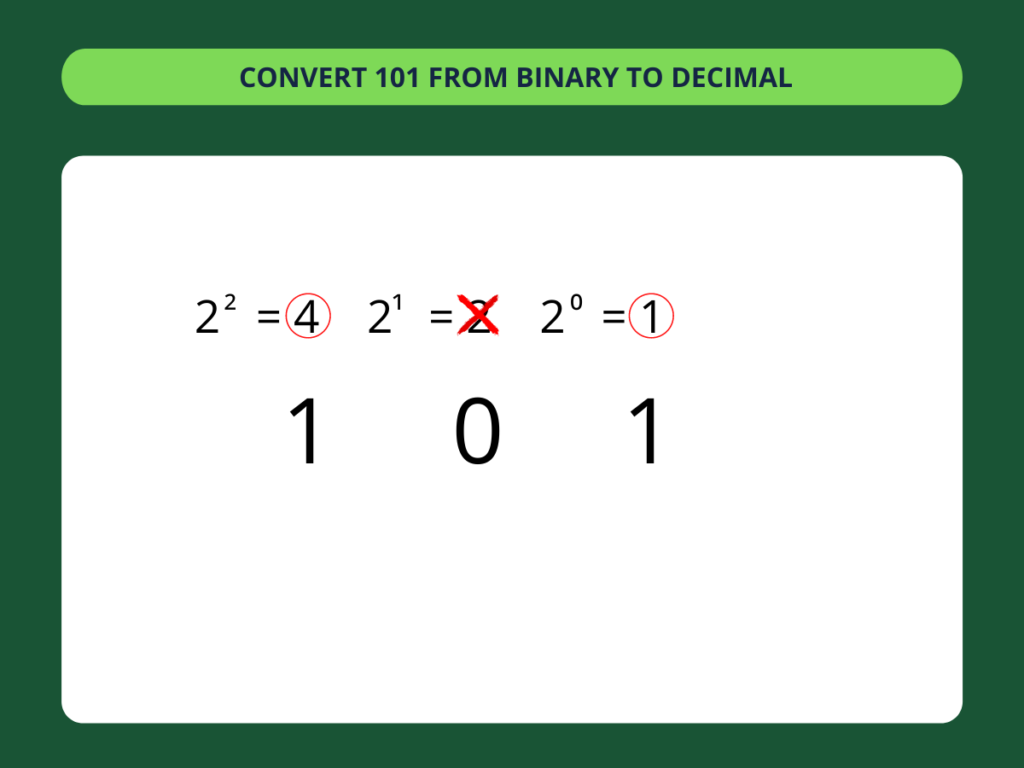 Binary to Decimal - step 3
