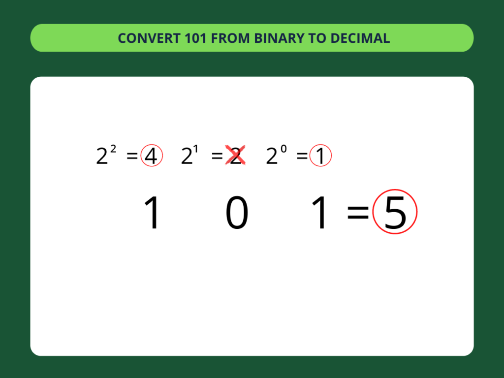 Binary to Decimal - step 4