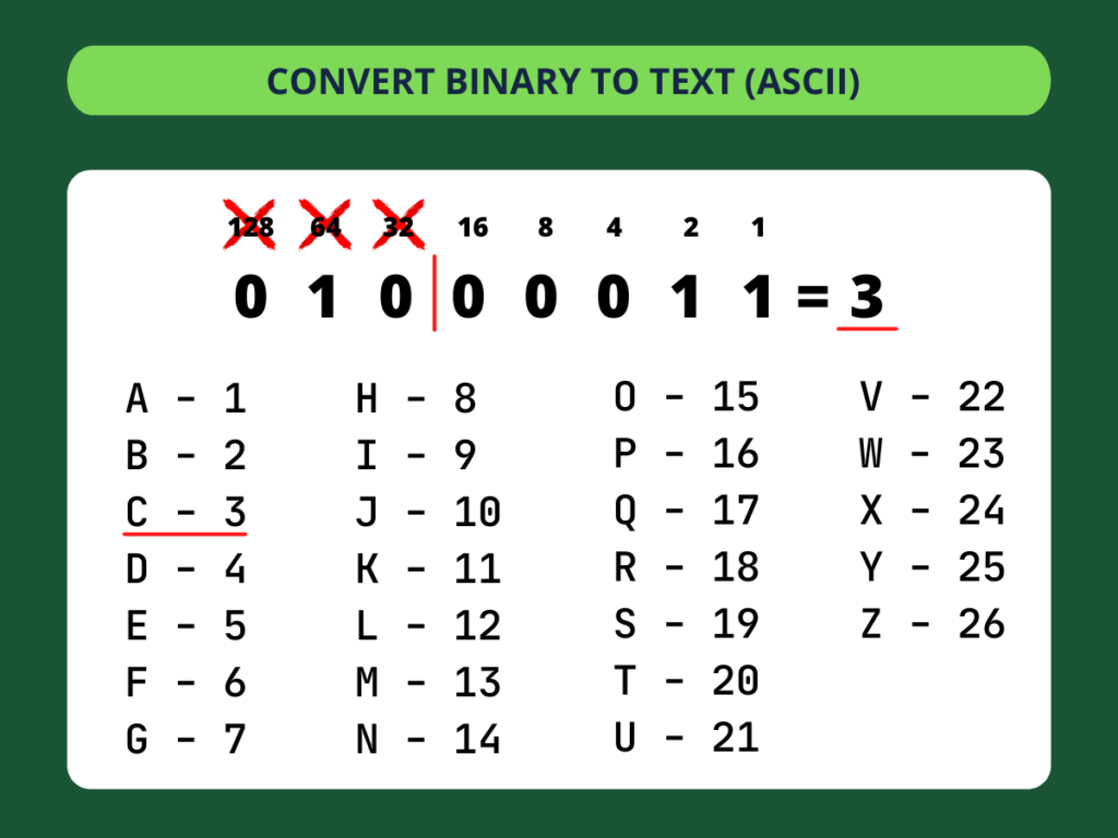 Binärcode in Text umwandeln - 3e. Schritte