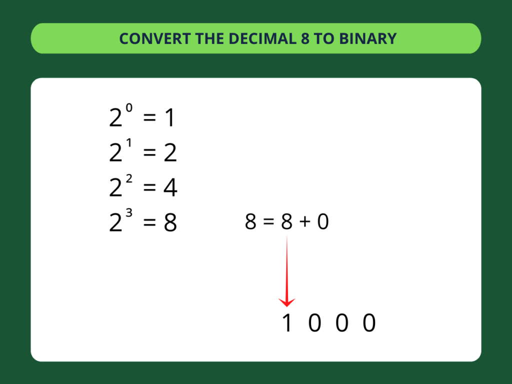 This image has an empty alt attribute; its file name is Decimal-to-Binary-step-4-1024x768.png
