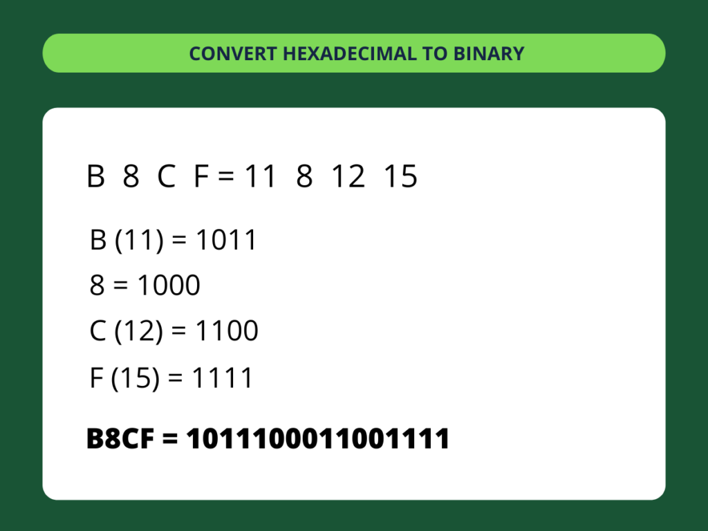 Hexadecimal to Binary - step 3