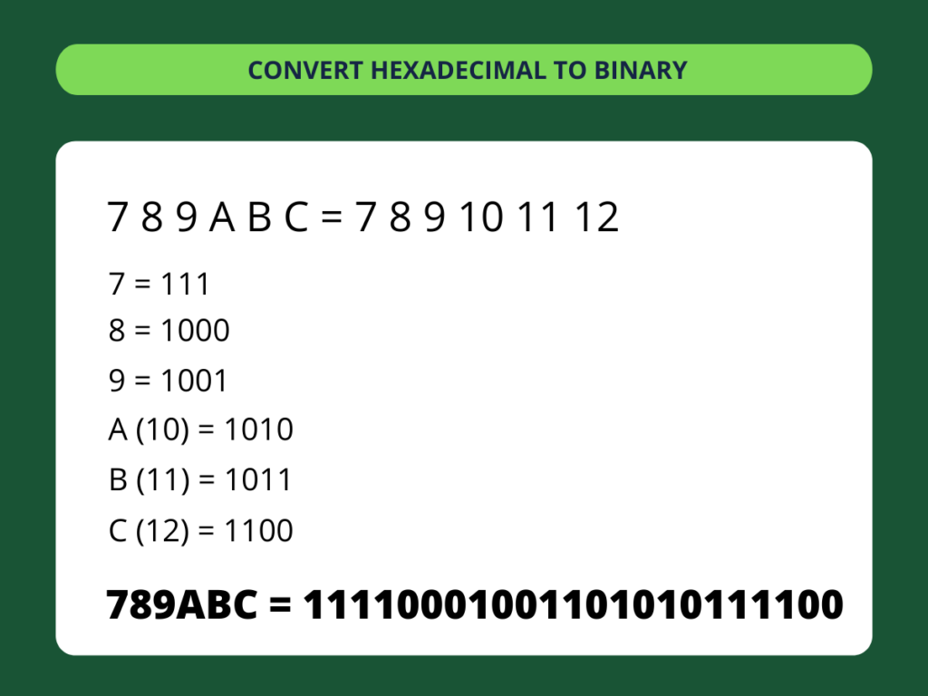 Hexadecimal to Binary - step 4