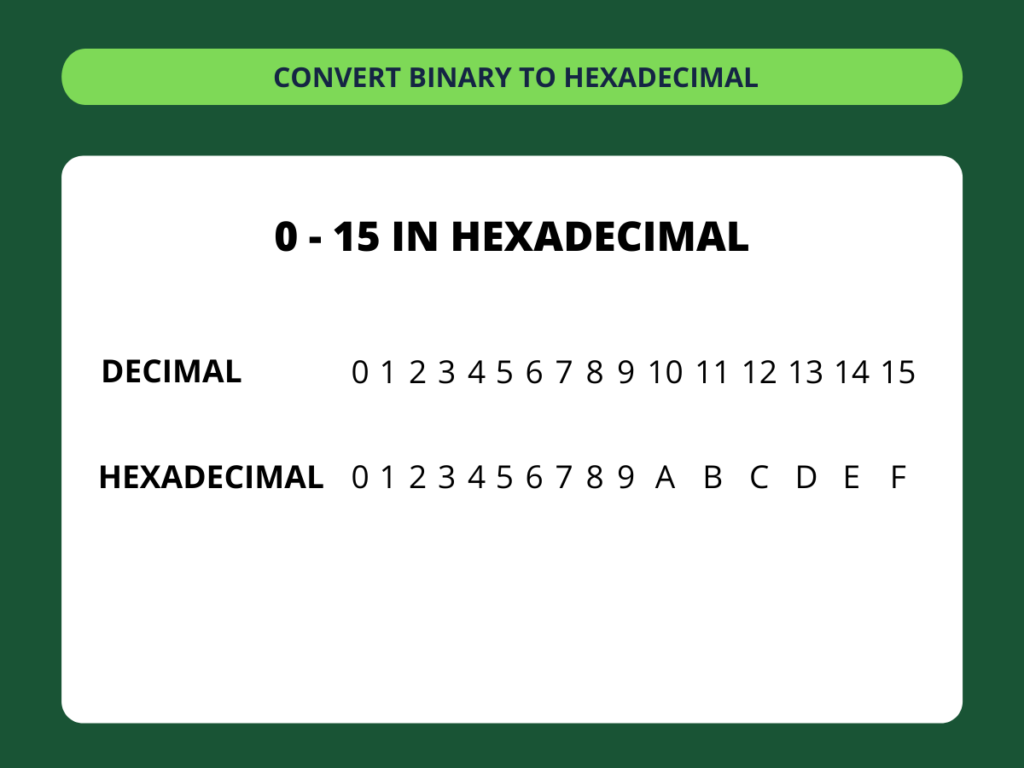 Binär zu Hexadezimal – Schritt 1